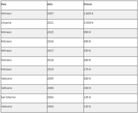 Prices by country and year.